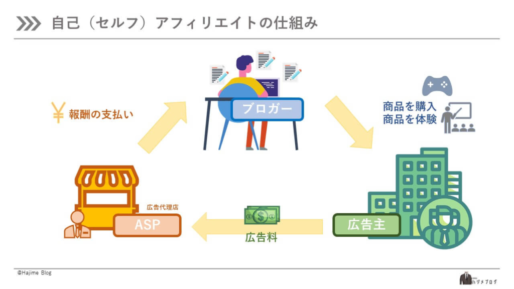 flow-of-self-affiliate